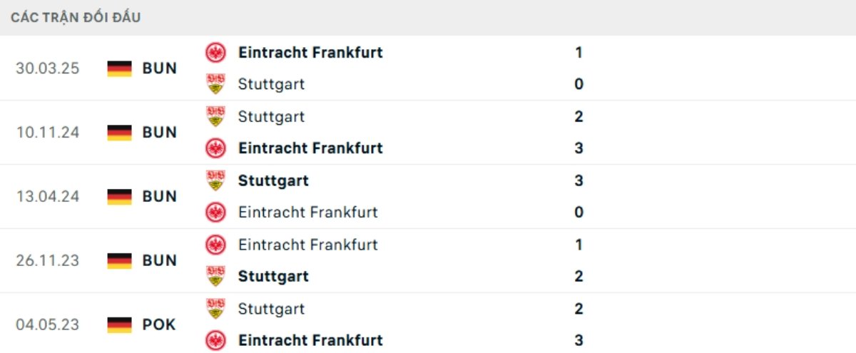 Kết quả đối đầu gần đây Stuttgart vs Frankfurt