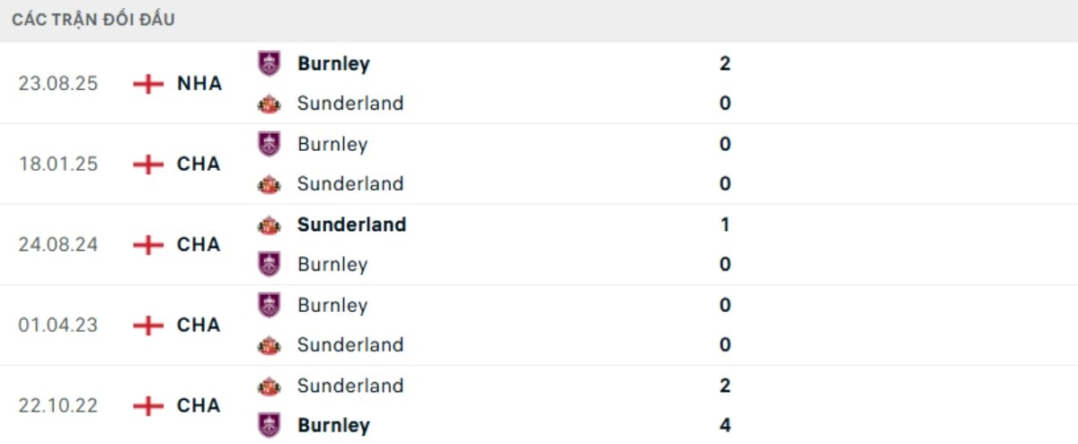 Kết quả đối đầu gần đây Sunderland vs Burnley