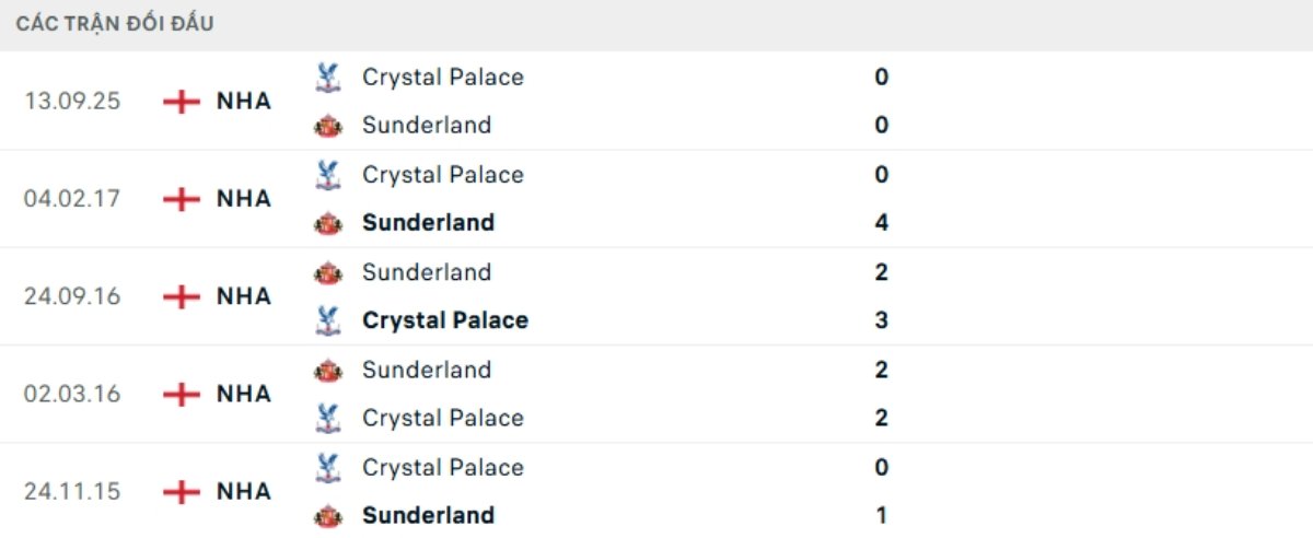 Kết quả đối đầu gần đây Sunderland vs Crystal Palace