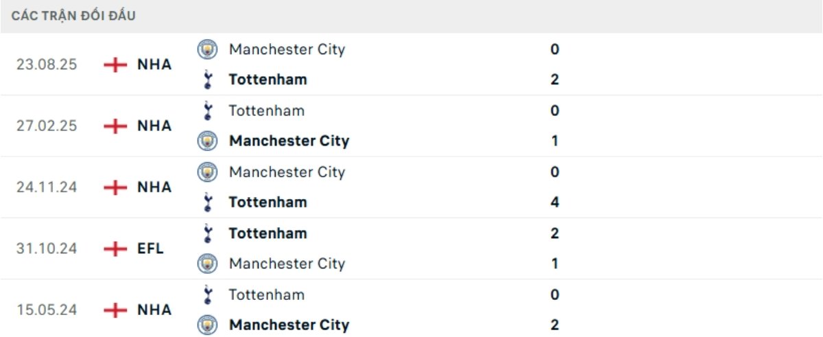 Kết quả đối đầu gần đây Tottenham vs Man City
