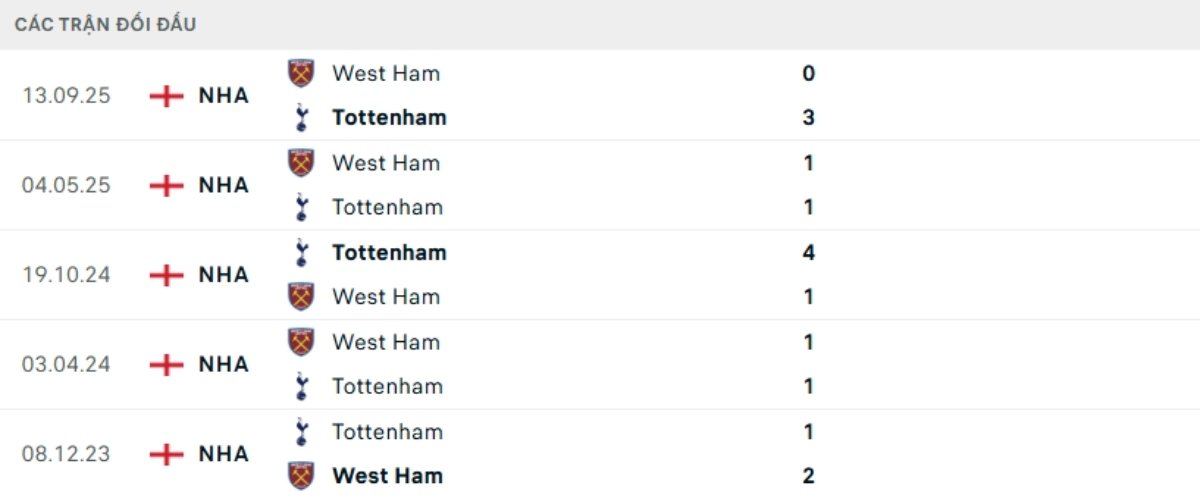 Kết quả đối đầu gần đây Tottenham vs West Ham