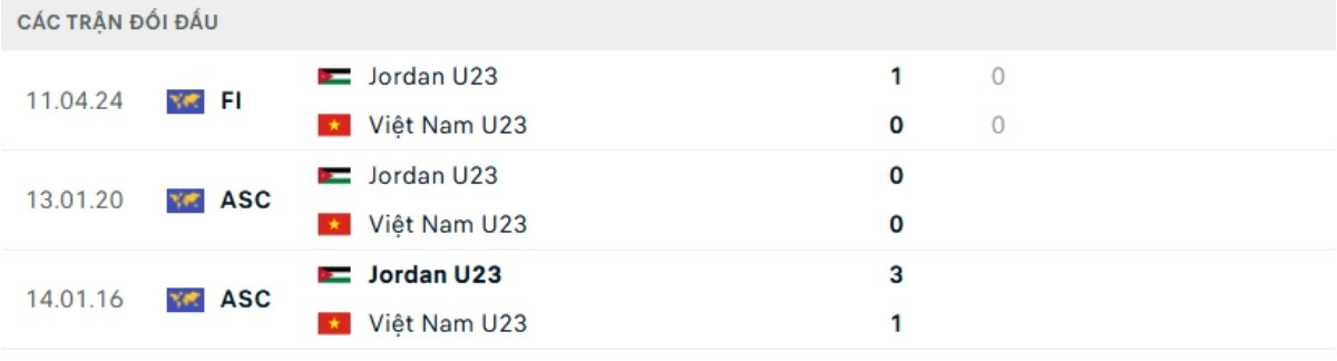 Soi kèo U23 Việt Nam vs U23 Jordan ngày 06/01 | U23 Châu Á 3 Kết quả đối đầu gần đây U23 Việt Nam vs U23 Jordan