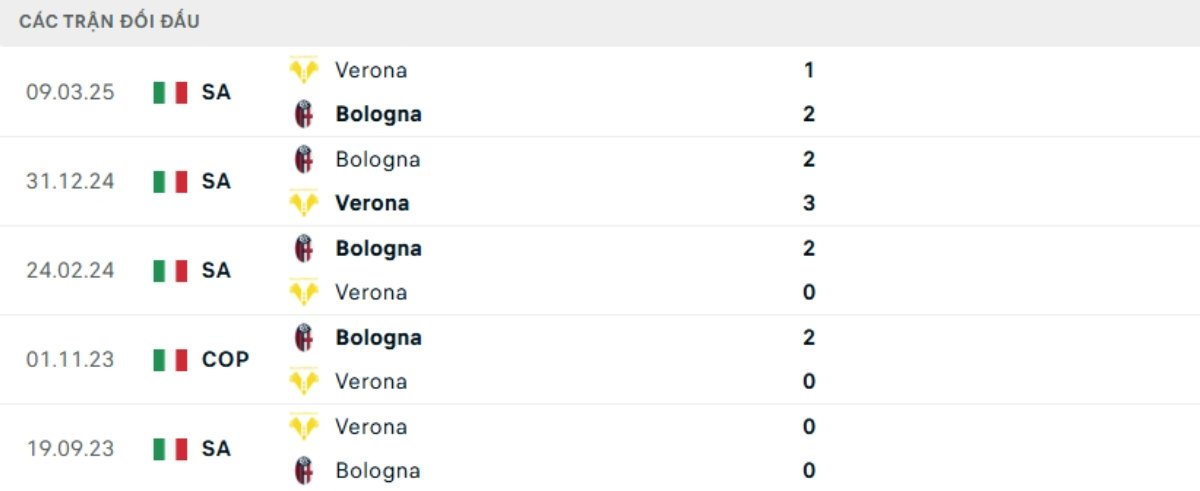 Kết quả đối đầu gần đây Verona vs Bologna