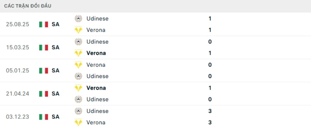 Kết quả đối đầu gần đây Verona vs Udinese