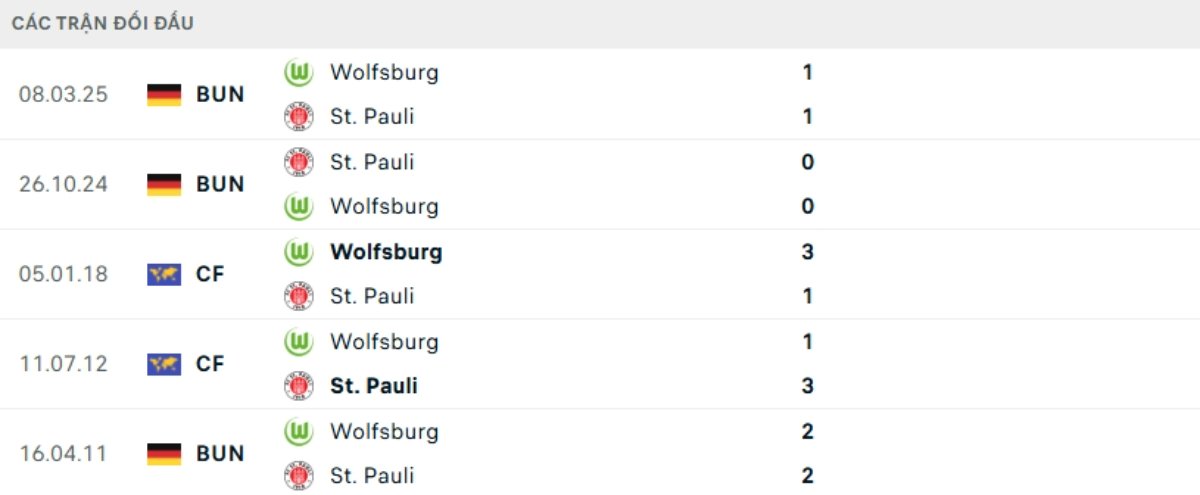 Kết quả đối đầu gần đây Wolfsburg vs St Pauli