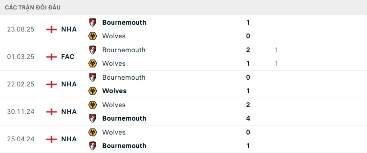 Soi kèo Wolves vs Bournemouth ngày 31/01 | Ngoại hạng Anh 3 Kết quả đối đầu gần đây Wolves vs Bournemouth