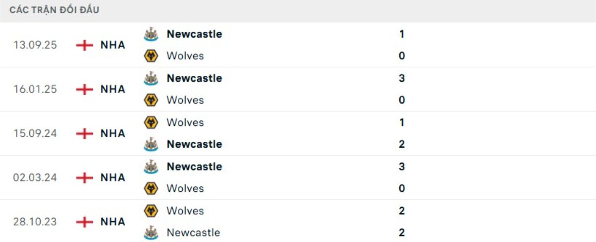 Kết quả đối đầu gần đây Wolves vs Newcastle