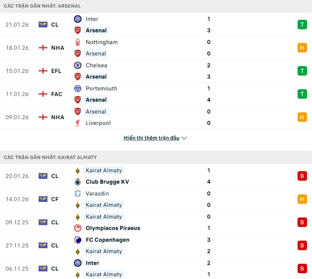Kết quả ra sân gần đây Arsenal vs Kairat