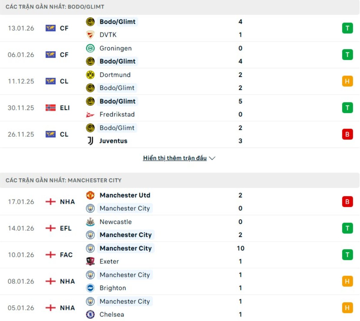Kết quả 5 trận gần đây Bodo Glimt vs Man City