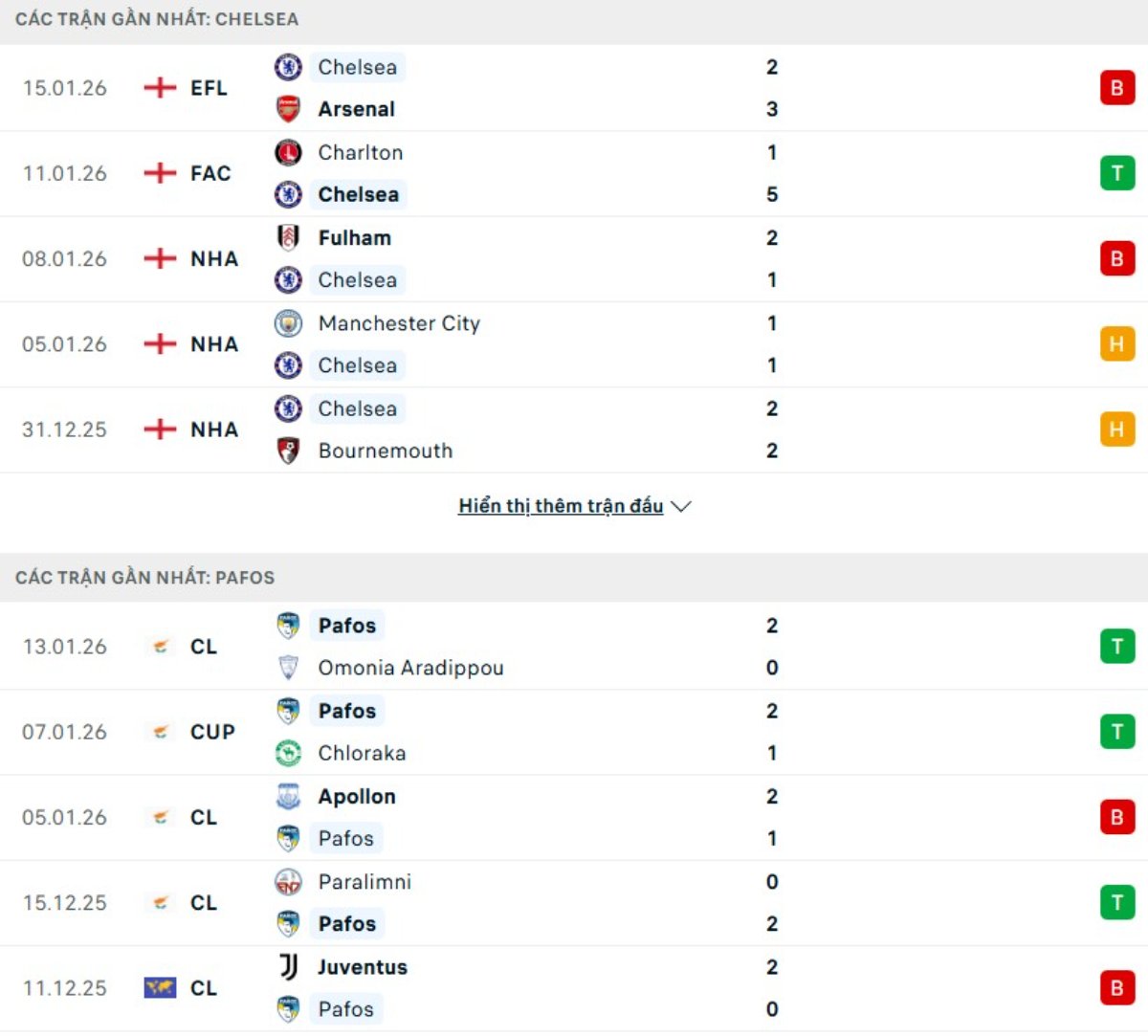 Kết quả 5 trận gần đây Chelsea vs Pafos