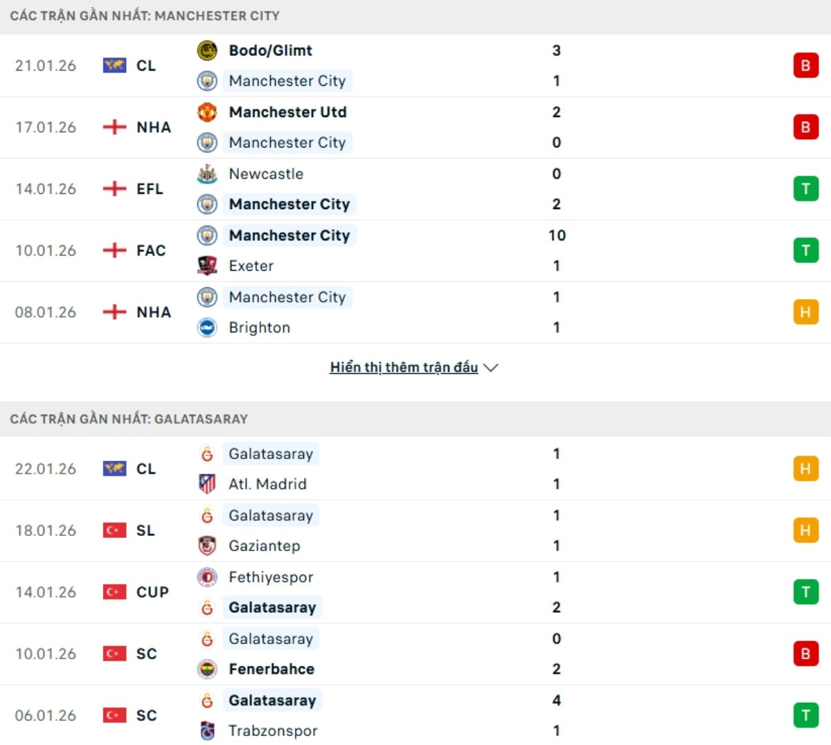 Kết quả ra sân gần đây Man City vs Galatasaray