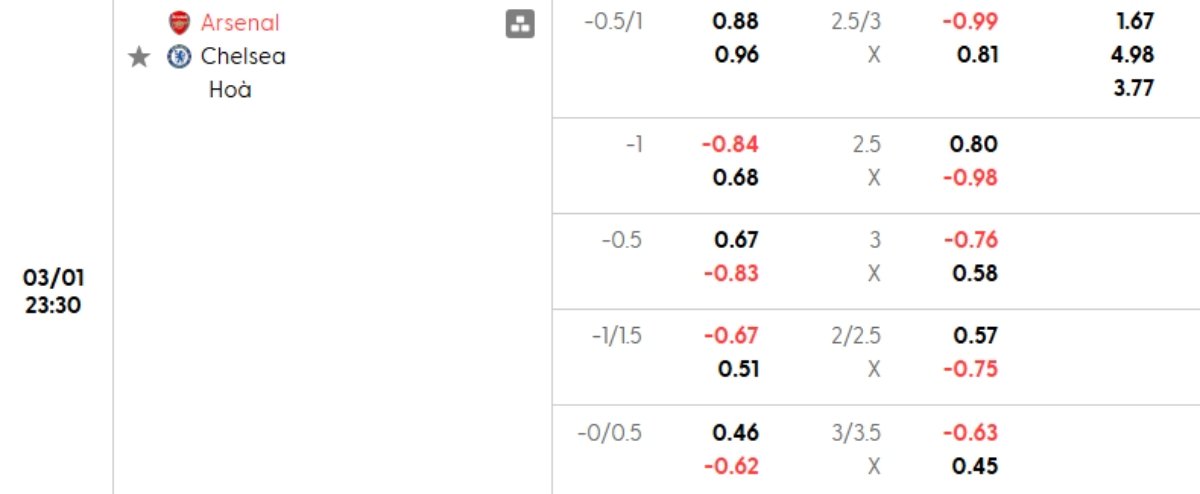Tỷ lệ kèo Arsenal vs Chelsea