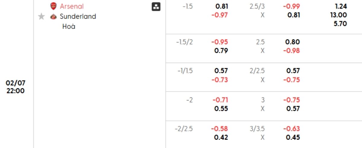 Tỷ lệ kèo Arsenal vs Sunderland