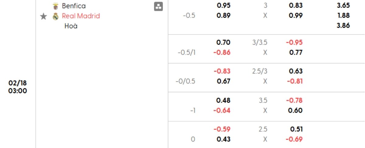 Tỷ lệ kèo Benfica vs Real Madrid