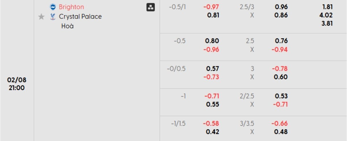 Tỷ lệ kèo Brighton vs Crystal Palace