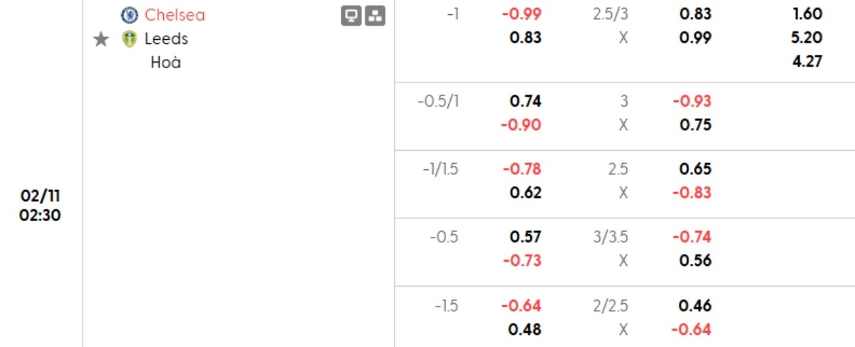 Tỷ lệ kèo Chelsea vs Leeds