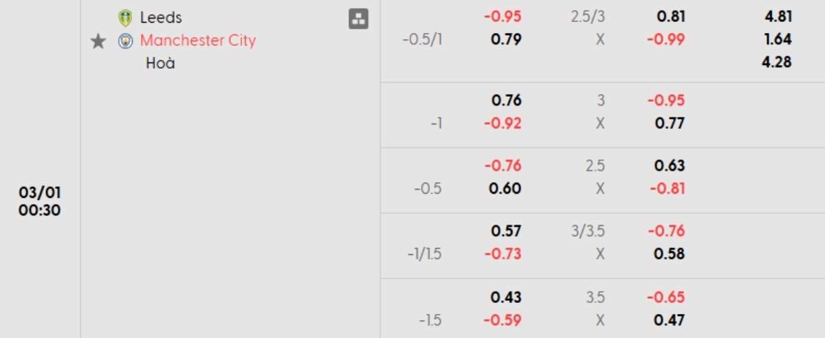 Tỷ lệ kèo Leeds vs Man City