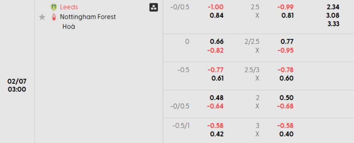Tỷ lệ kèo Leeds vs Nottingham