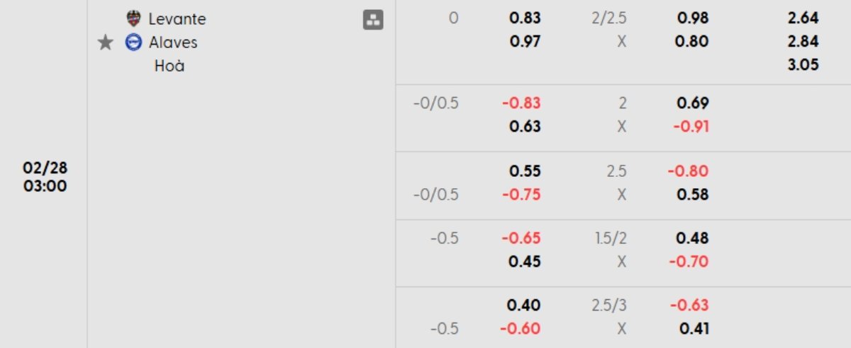 Tỷ lệ kèo Levante vs Alaves