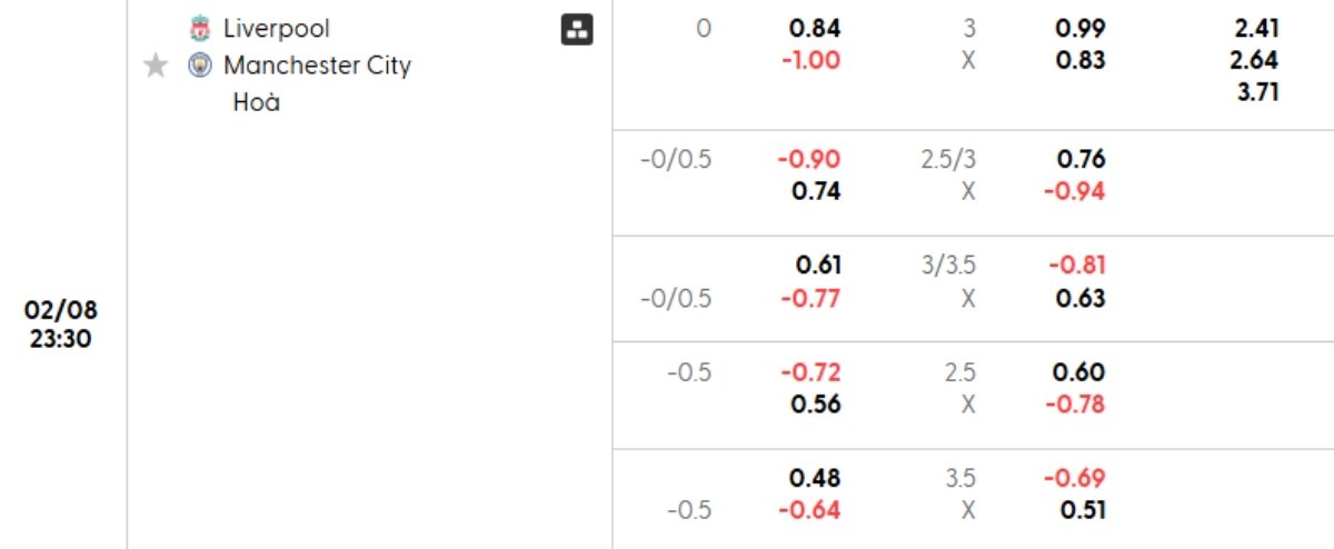 Tỷ lệ kèo Liverpool vs Man City
