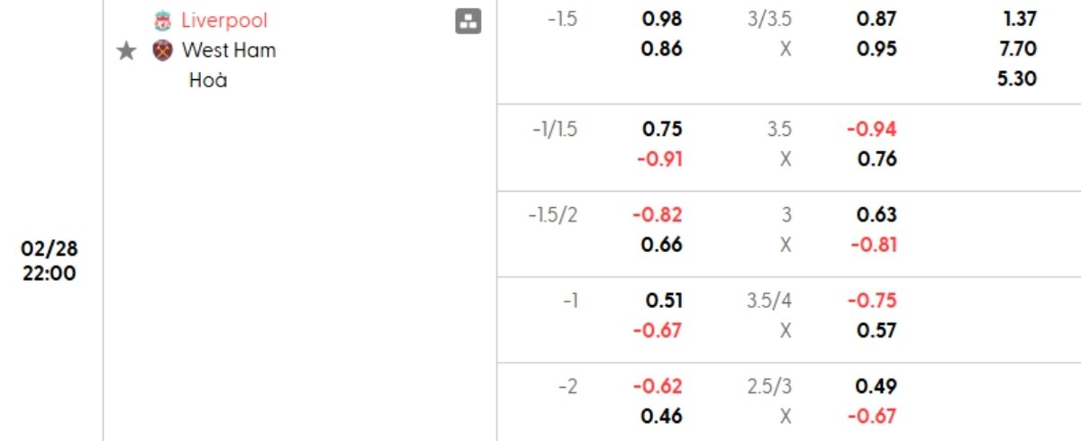 Tỷ lệ kèo Liverpool vs West Ham