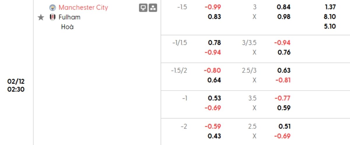 Tỷ lệ kèo Man City vs Fulham