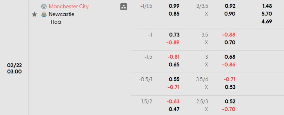 Tỷ lệ kèo Man City vs Newcastle