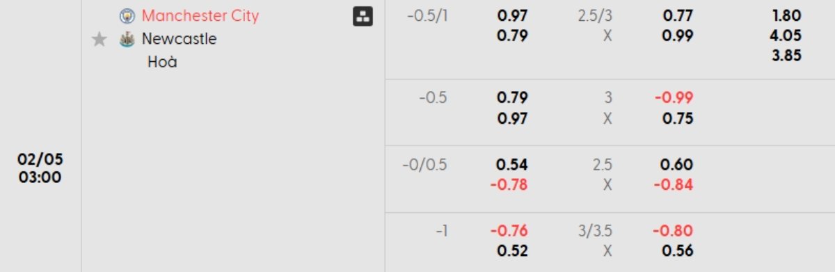 Tỷ lệ kèo Man City vs Newcastle