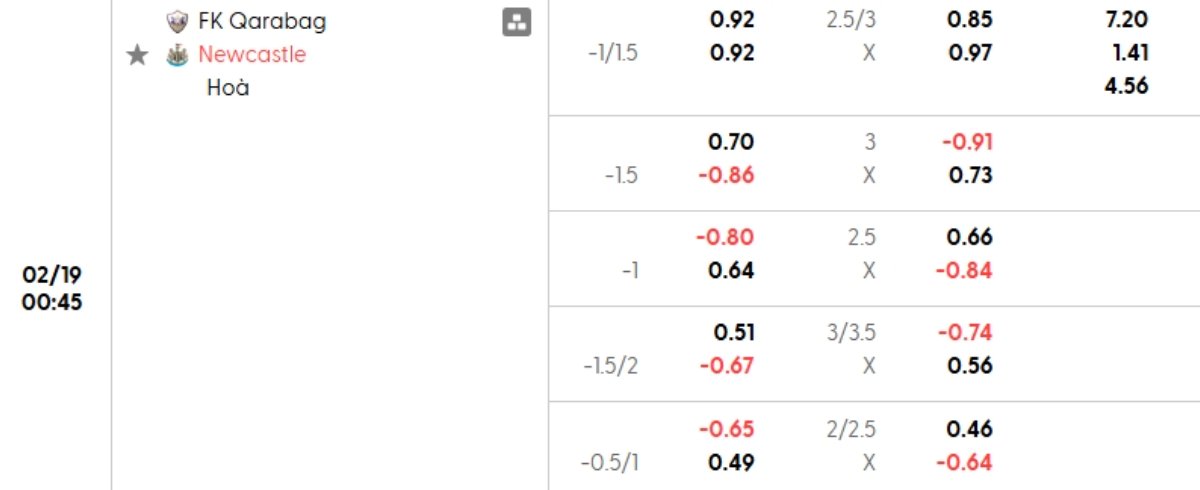 Tỷ lệ kèo Qarabag vs Newcastle