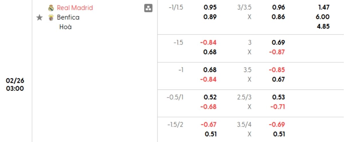 Tỷ lệ kèo Real Madrid vs Benfica