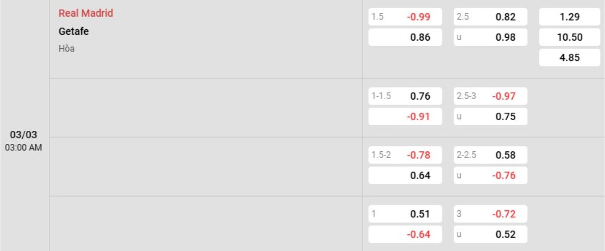 Tỷ lệ kèo Real Madrid vs Getafe
