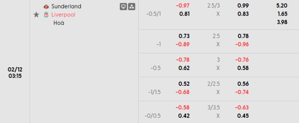 Tỷ lệ kèo Sunderland vs Liverpool