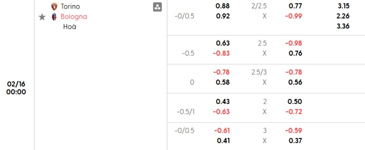 Tỷ lệ kèo Torino vs Bologna