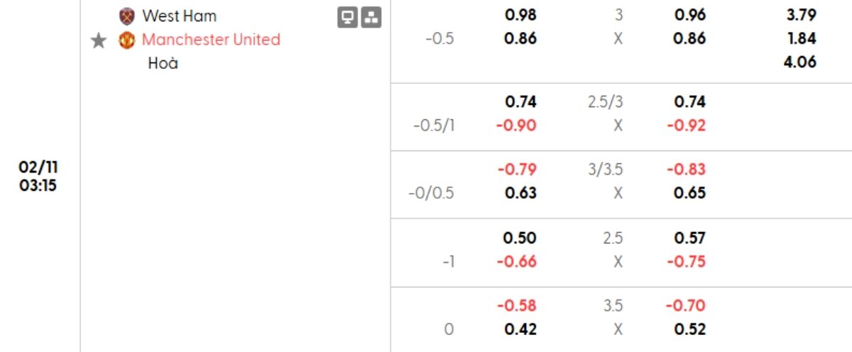 Tỷ lệ kèo West Ham vs Man United