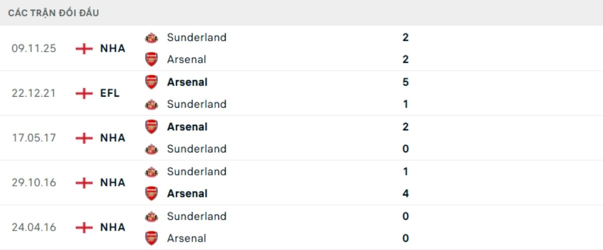 Kết quả đối đầu gần đây Arsenal vs Sunderland