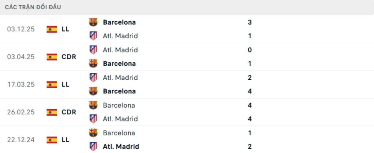 Kết quả đối đầu gần đây Atletico Madrid vs Barcelona