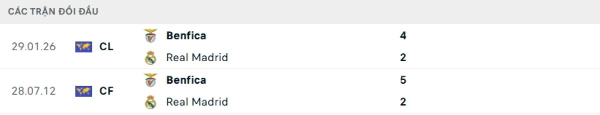 Kết quả đối đầu gần đây Benfica vs Real Madrid