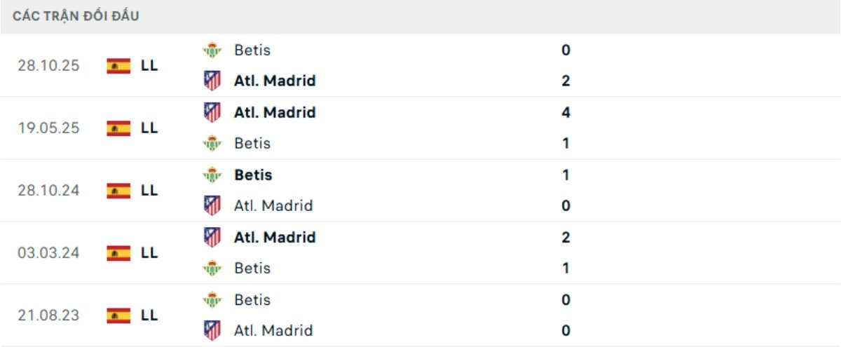 Kết quả đối đầu gần đây Betis vs Atletico Madrid