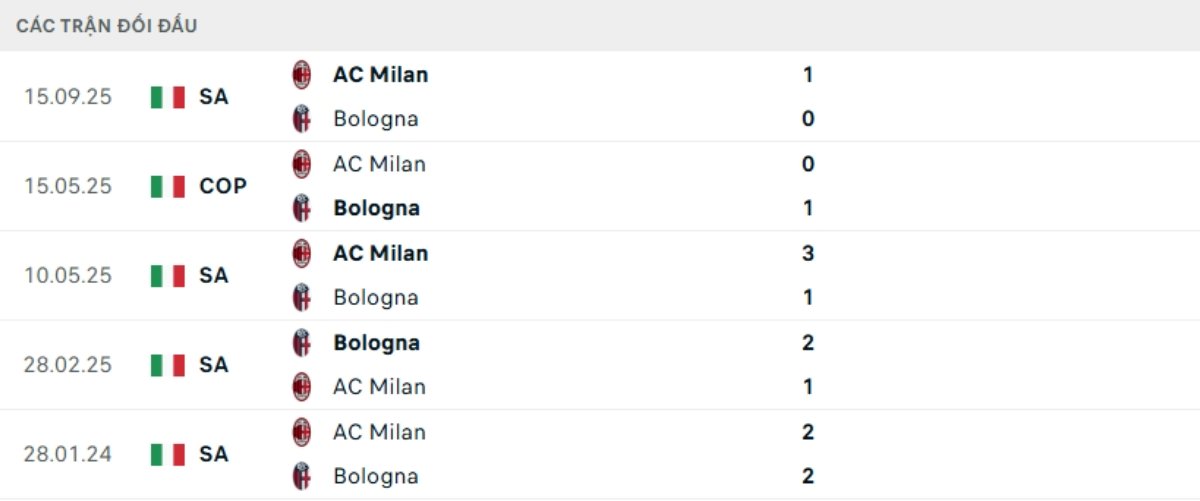 Kết quả đối đầu gần đây Bologna vs AC Milan