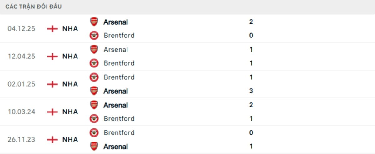 Kết quả đối đầu gần đây Brentford vs Arsenal