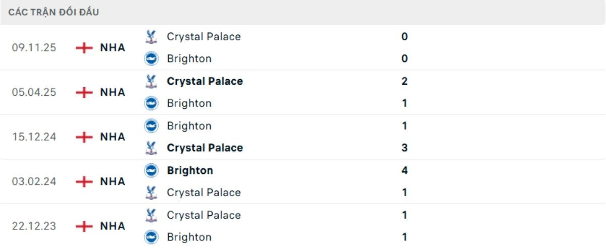 Kết quả đối đầu gần đây Brighton vs Crystal Palace