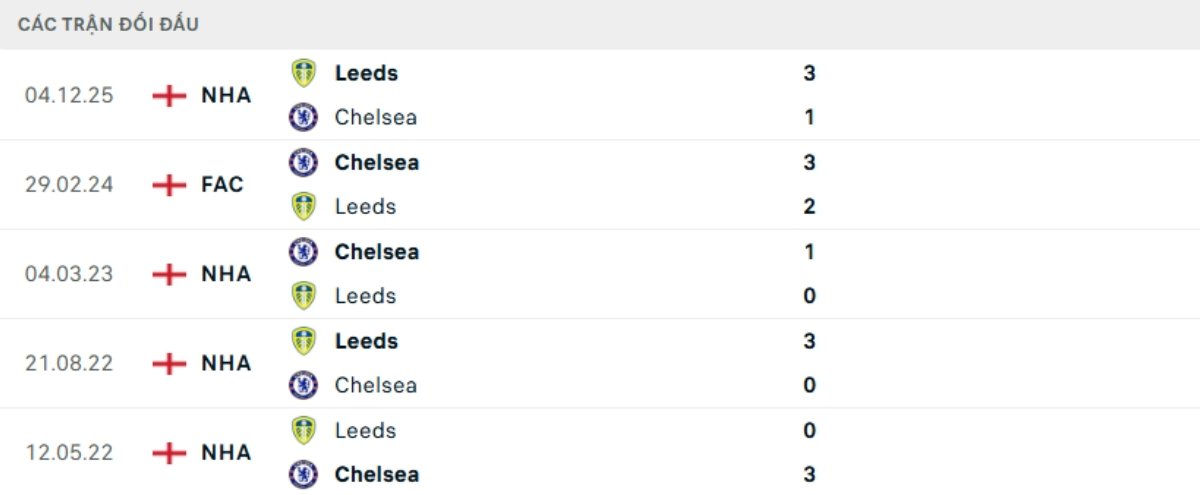 Kết quả đối đầu gần đây Chelsea vs Leeds