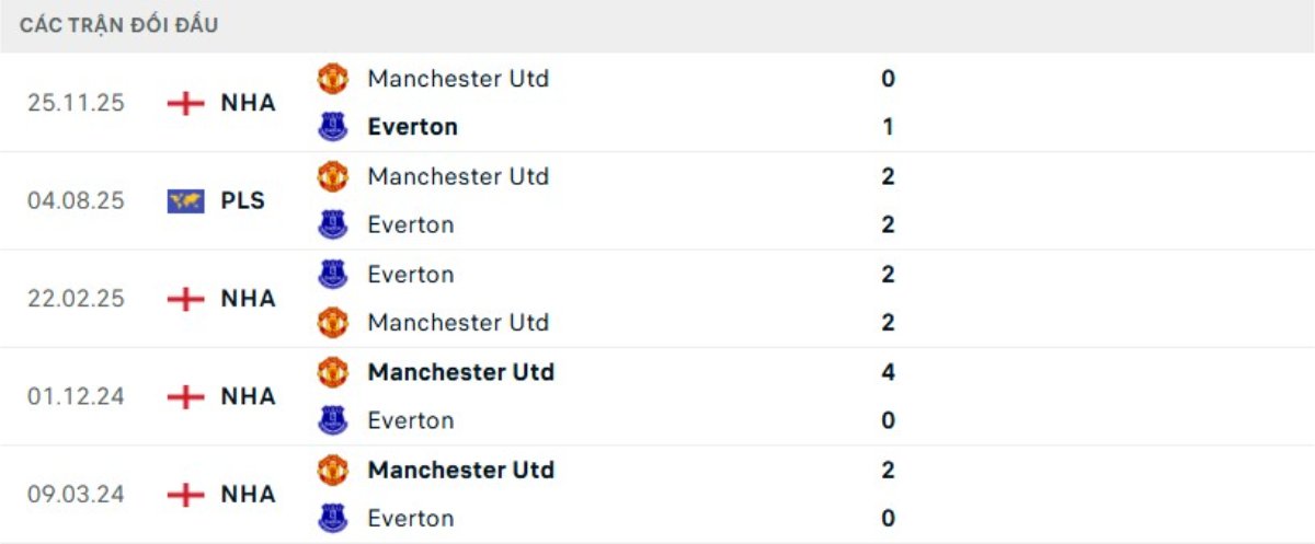 Kết quả đối đầu gần đây Everton vs Man United