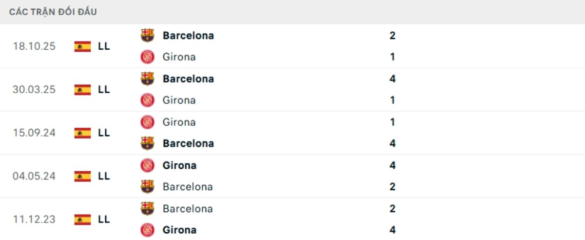 Kết quả đối đầu gần đây Girona vs Barcelona