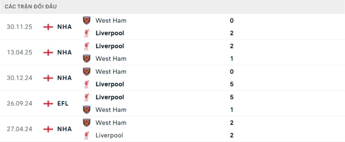 Kết quả đối đầu gần đây Liverpool vs West Ham