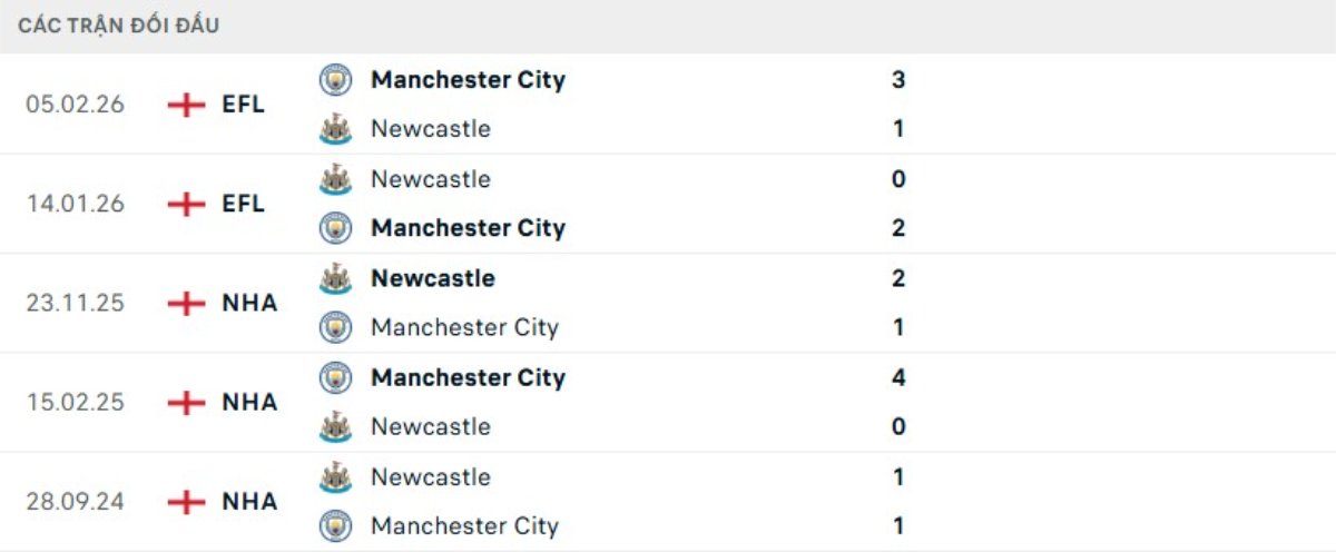 Kết quả đối đầu gần đây Man City vs Newcastle