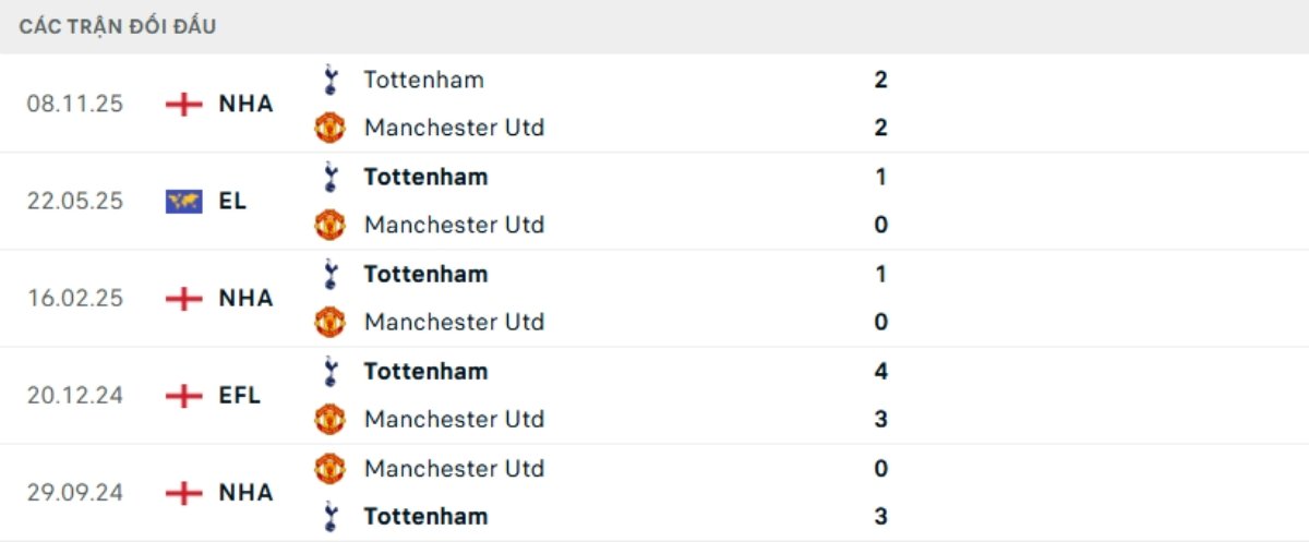 Kết quả đối đầu gần đây Man Utd vs Tottenham