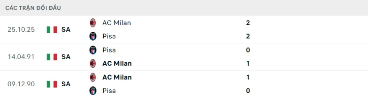 Kết quả đối đầu gần đây Pisa vs AC Milan