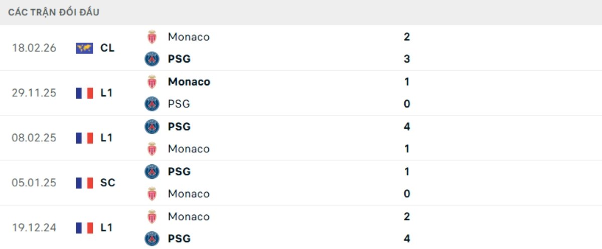 Kết quả đối đầu gần đây PSG vs Monaco