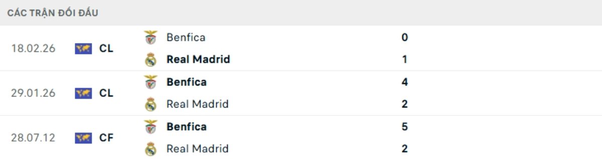 Kết quả đối đầu gần đây Real Madrid vs Benfica